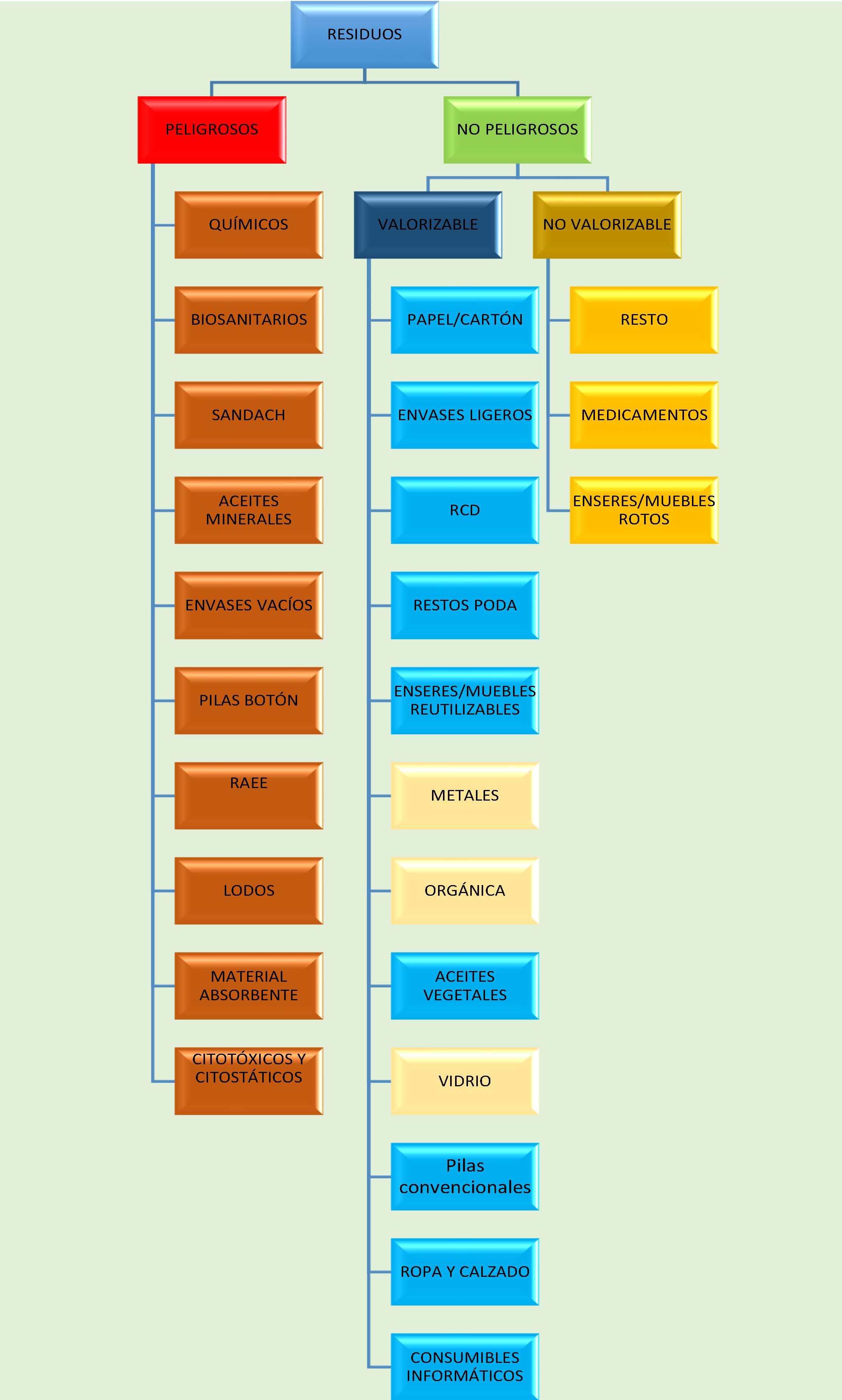 Clasificación de residuos