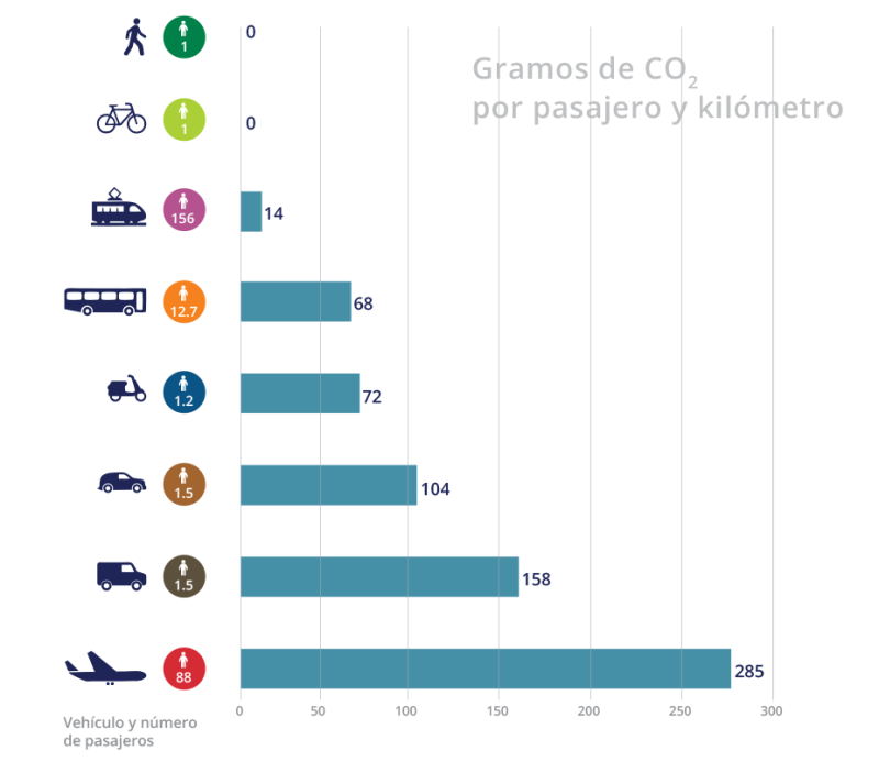 Movilidad sostenible Movilidad sostenible